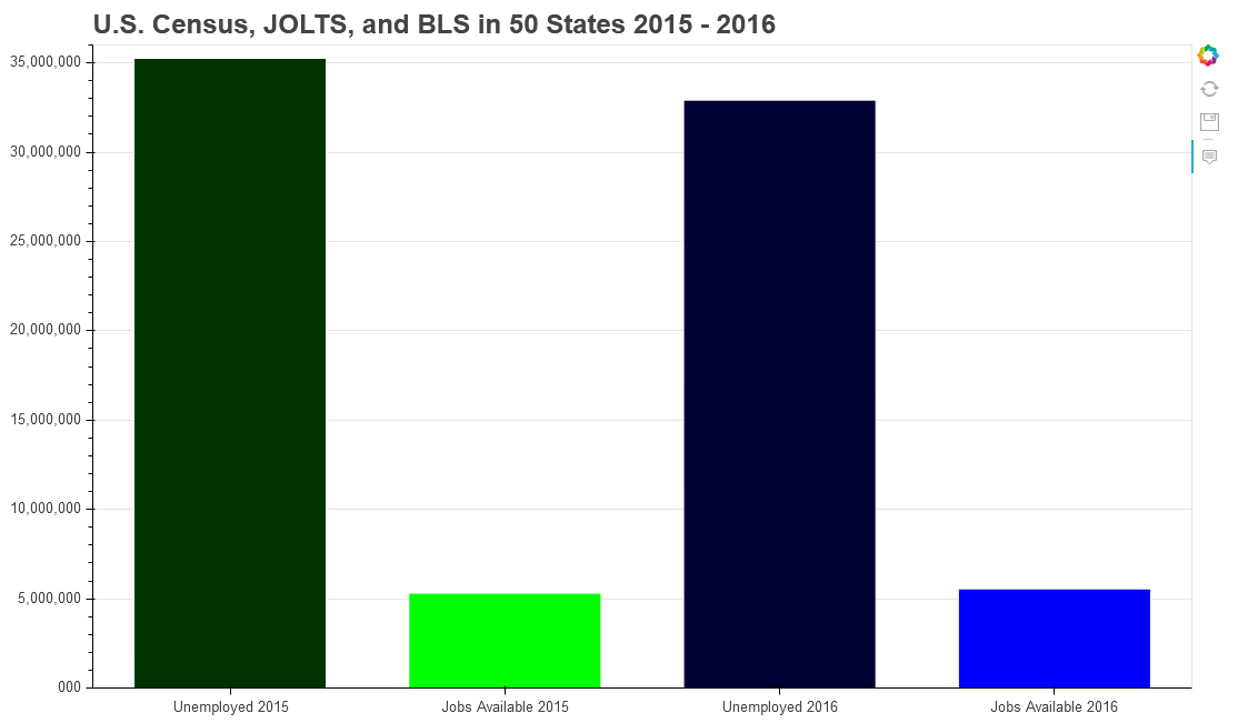 Census Bar Graph Picture