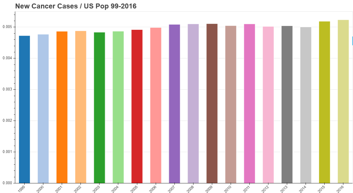 US Population to Percent of New Cases